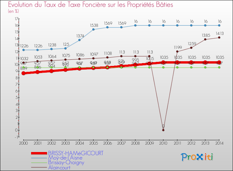 Evolution du taux de la taxe foncière sur le bati pour BRISSY-HAMéGICOURT et les communes proches de 2000 à 2014 Comparaison des taux de taxe foncière sur le bati pour BRISSY-HAMéGICOURT et les communes voisines de 2000 à 2014
