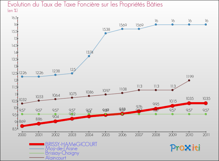 Evolution du taux de la taxe foncière sur le bati pour BRISSY-HAMéGICOURT et les communes proches Comparaison des taux de taxe foncière sur le bati pour BRISSY-HAMéGICOURT et les communes voisines