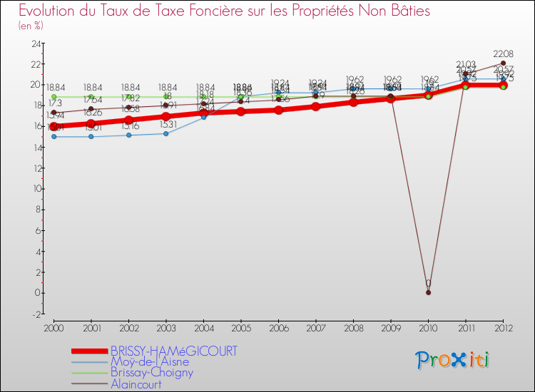 Evolution du taux de la taxe foncière sur les immeubles et terrains non batis pour BRISSY-HAMéGICOURT et les communes proches de 2000 à 2012 Comparaison des taux de la taxe foncière sur les immeubles et terrains non batis pour BRISSY-HAMéGICOURT et les communes voisines de 2000 à 2012