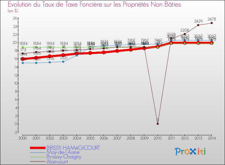 Evolution du taux de la taxe foncière sur les immeubles et terrains non batis pour BRISSY-HAMéGICOURT et les communes proches de 2000 à 2014 Comparaison des taux de la taxe foncière sur les immeubles et terrains non batis pour BRISSY-HAMéGICOURT et les communes voisines de 2000 à 2014