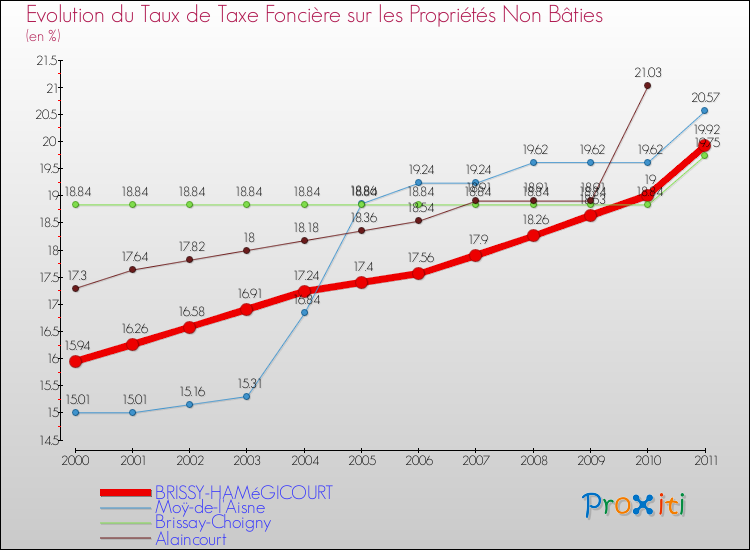 Evolution du taux de la taxe foncière sur les immeubles et terrains non batis pour BRISSY-HAMéGICOURT et les communes proches Comparaison des taux de la taxe foncière sur les immeubles et terrains non batis pour BRISSY-HAMéGICOURT et les communes voisines