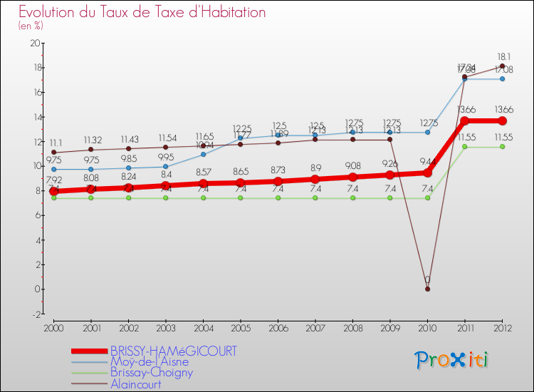 Evolution du taux de la taxe d'habitation pour BRISSY-HAMéGICOURT et les communes proches Comparaison des taux de la taxe d'habitation pour BRISSY-HAMéGICOURT et les communes voisines