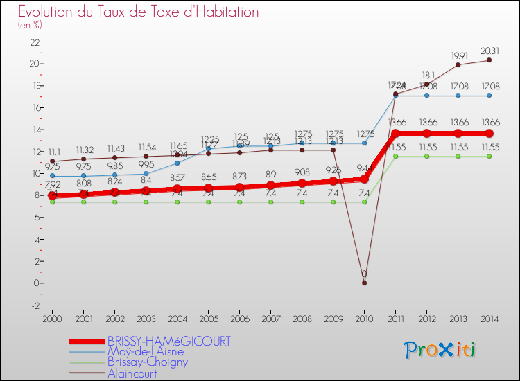 Evolution du taux de la taxe d'habitation pour BRISSY-HAMéGICOURT et les communes proches de 2000 à 2014 Comparaison des taux de la taxe d'habitation pour BRISSY-HAMéGICOURT et les communes voisines de 2000 à 2014