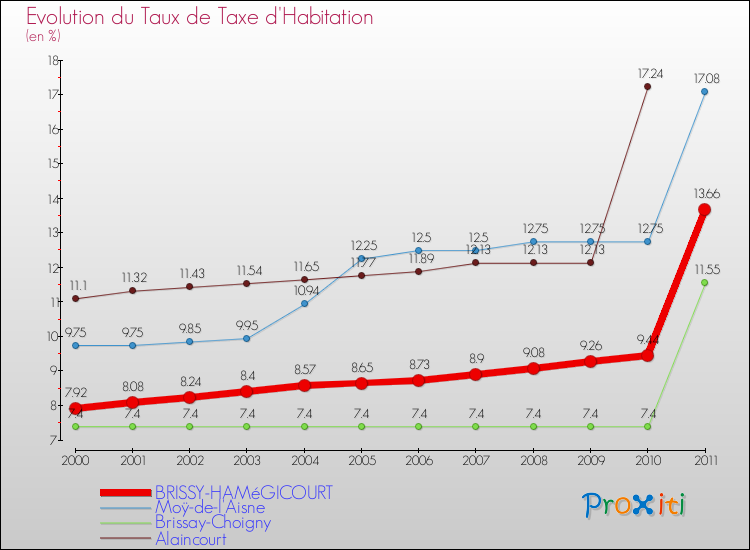 Evolution du taux de la taxe d'habitation pour BRISSY-HAMéGICOURT et les communes proches Comparaison des taux de la taxe d'habitation pour BRISSY-HAMéGICOURT et les communes voisines