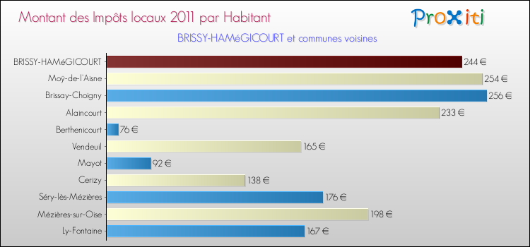 Montant des impôts locaux par Habitant pour BRISSY-HAMéGICOURT et les communes proches Comparaison des impôts locaux par habitant pour BRISSY-HAMéGICOURT et les communes voisines