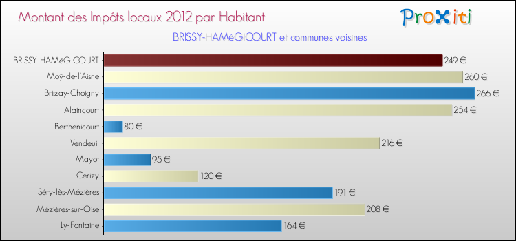 Montant des impôts locaux par Habitant pour BRISSY-HAMéGICOURT et les communes proches Comparaison des impôts locaux par habitant pour BRISSY-HAMéGICOURT et les communes voisines
