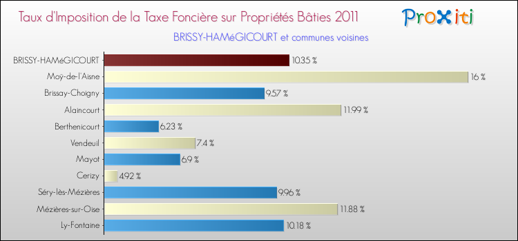 Taux d'imposition de la taxe foncière sur le bati 2011 pour BRISSY-HAMéGICOURT et les communes proches Comparaison des taux d'imposition de la taxe foncière sur le bati 2011 pour BRISSY-HAMéGICOURT et les communes voisines