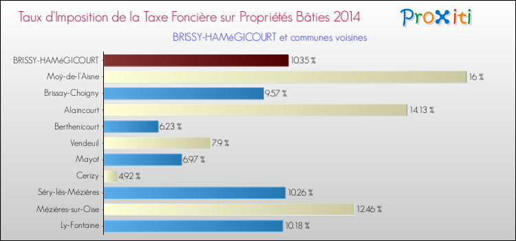 Taux d'imposition de la taxe foncière sur le bati 2014 pour BRISSY-HAMéGICOURT et les communes proches Comparaison des taux d'imposition de la taxe foncière sur le bati 2014 pour BRISSY-HAMéGICOURT et les communes voisines