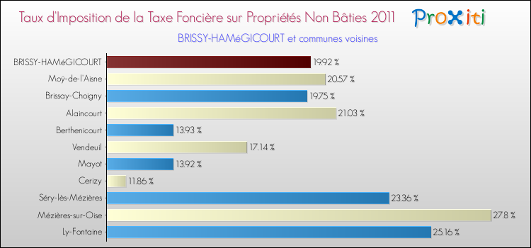 Taux d'imposition de la taxe foncière sur les immeubles et terrains non batis 2011 pour BRISSY-HAMéGICOURT et les communes proches Comparaison des taux d'imposition de la taxe foncière sur les immeubles et terrains non batis 2011 pour BRISSY-HAMéGICOURT et les communes voisines