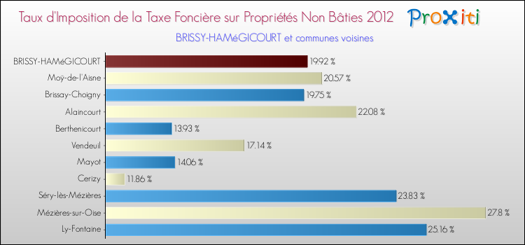 Taux d'imposition de la taxe foncière sur les immeubles et terrains non batis 2012 pour BRISSY-HAMéGICOURT et les communes proches Comparaison des taux d'imposition de la taxe foncière sur les immeubles et terrains non batis 2012 pour BRISSY-HAMéGICOURT et les communes voisines