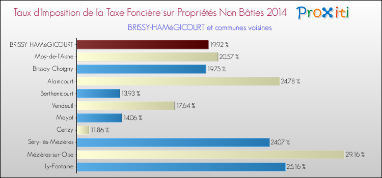 Taux d'imposition de la taxe foncière sur les immeubles et terrains non batis 2014 pour BRISSY-HAMéGICOURT et les communes proches Comparaison des taux d'imposition de la taxe foncière sur les immeubles et terrains non batis 2014 pour BRISSY-HAMéGICOURT et les communes voisines