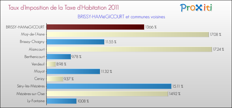 Taux d'imposition de la taxe d'habitation 2011 pour BRISSY-HAMéGICOURT et les communes proches Comparaison des taux d'imposition de la taxe d'habitation 2011 pour BRISSY-HAMéGICOURT et les communes voisines