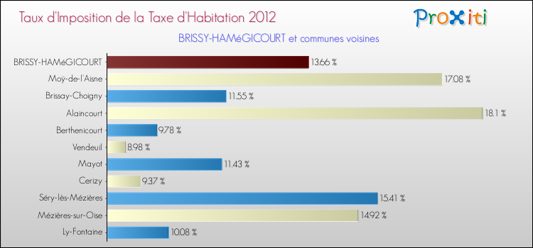 Taux d'imposition de la taxe d'habitation 2012 pour BRISSY-HAMéGICOURT et les communes proches Comparaison des taux d'imposition de la taxe d'habitation 2012 pour BRISSY-HAMéGICOURT et les communes voisines