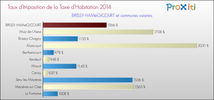 Taux d'imposition de la taxe d'habitation 2014 pour BRISSY-HAMéGICOURT et les communes proches Comparaison des taux d'imposition de la taxe d'habitation 2014 pour BRISSY-HAMéGICOURT et les communes voisines
