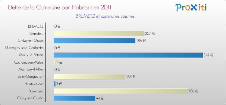 Dette par habitant de la commune en 2011 pour BRUMETZ et les communes proches Comparaison de la dette par habitant de la commune en 2011 pour BRUMETZ et les communes voisines