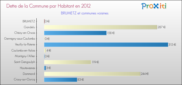 Dette par habitant de la commune en 2012 pour BRUMETZ et les communes proches Comparaison de la dette par habitant de la commune en 2012 pour BRUMETZ et les communes voisines