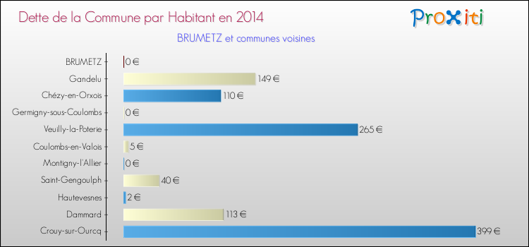 Dette par habitant de la commune en 2014 pour BRUMETZ et les communes proches Comparaison de la dette par habitant de la commune en 2014 pour BRUMETZ et les communes voisines