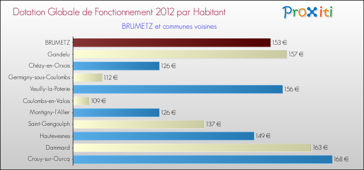 Montant des dotations globales de fonctionnement DGF par Habitant pour BRUMETZ et les communes proches Comparaison des des dotations globales de fonctionnement DGF par habitant pour BRUMETZ et les communes voisines