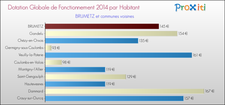Montant des dotations globales de fonctionnement DGF par Habitant pour BRUMETZ et les communes proches en 2014. Comparaison des des dotations globales de fonctionnement DGF par habitant pour BRUMETZ et les communes voisines en 2014.