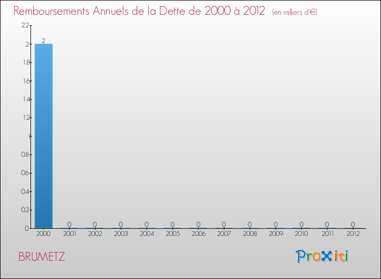 Evolution de l'annuité de la dette pour la commune de BRUMETZ de 2000 à 2012 Annuités de la dette pour BRUMETZ de 2000 à 2012