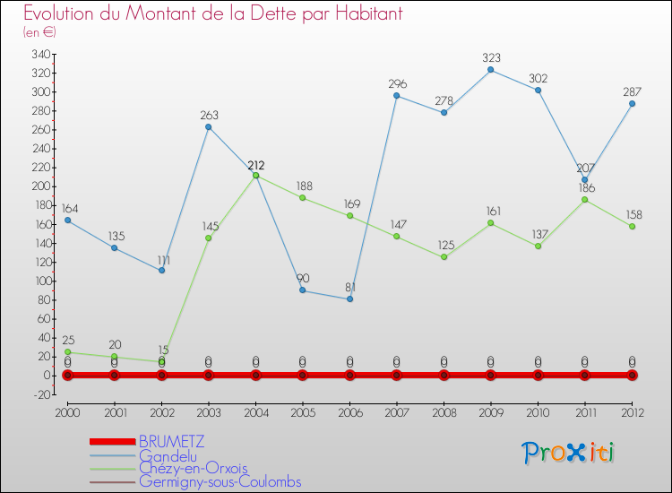 Evolution de la dette par habitant pour la commune de BRUMETZ et les communes proches de 2000 à 2012 Comparaison de la dette par habitant pour BRUMETZ et les communes voisines de 2000 à 2012