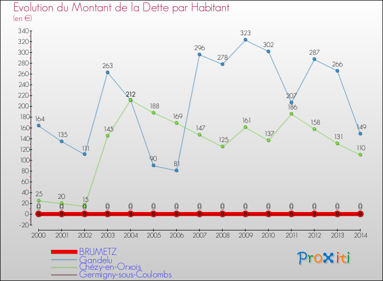 Evolution de la dette par habitant pour la commune de BRUMETZ et les communes proches de 2000 à 2014 Comparaison de la dette par habitant pour BRUMETZ et les communes voisines de 2000 à 2014