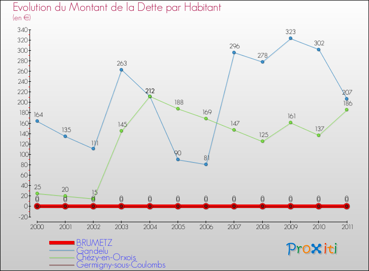 Evolution de la dette par habitant pour la commune de BRUMETZ et les communes proches Comparaison de la dette par habitant pour BRUMETZ et les communes voisines