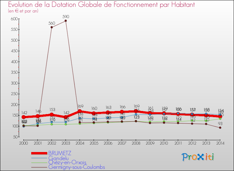 Evolution et montant de la dotation globale de fonctionnement par Habitant pour BRUMETZ et les communes proches de 2000 à 2014. Comparaison des dotations globales de fonctionnement par habitant pour BRUMETZ et les communes voisines de 2000 à 2014.