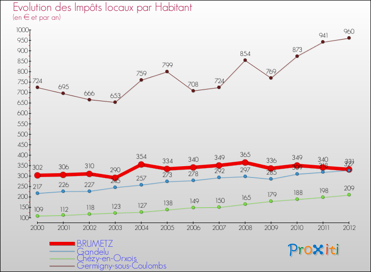 Evolution et montant des impôts locaux par Habitant pour BRUMETZ et les communes proches Comparaison des impôts locaux par habitant pour BRUMETZ et les communes voisines