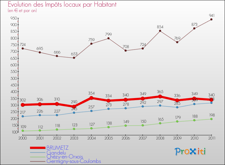 Evolution et montant des impôts locaux par Habitant pour BRUMETZ et les communes proches Comparaison des impôts locaux par habitant pour BRUMETZ et les communes voisines