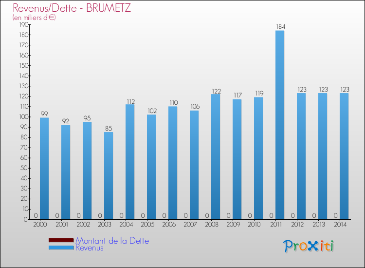 Evolution comparée de la dette et des revenus pour la commune de BRUMETZ de 2000 à 2014 Comparaison de la dette et des revenus pour BRUMETZ de 2000 à 2014