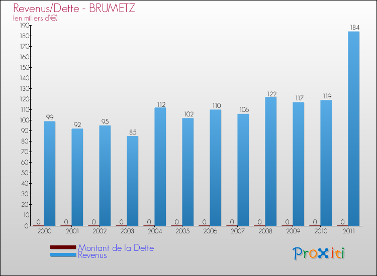 Evolution comparée de la dette et des revenus pour la commune de BRUMETZ de 2000 à 2011 Comparaison de la dette et des revenus pour BRUMETZ de 2000 à 2011