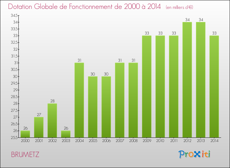 Evolution du montant de la Dotation Globale de Fonctionnement pour la commune de BRUMETZ de 2000 à 2014 Evolution du montant de la Dotation Globale de Fonctionnement pour BRUMETZ de 2000 à 2014