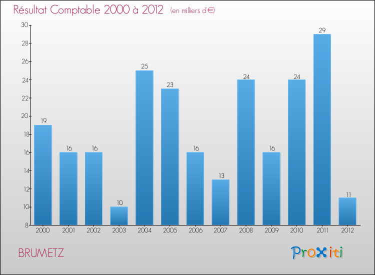 Evolution du résultat comptable pour la commune de BRUMETZ de 2000 à 2012 Evolution du résultat comptable pour BRUMETZ de 2000 à 2012