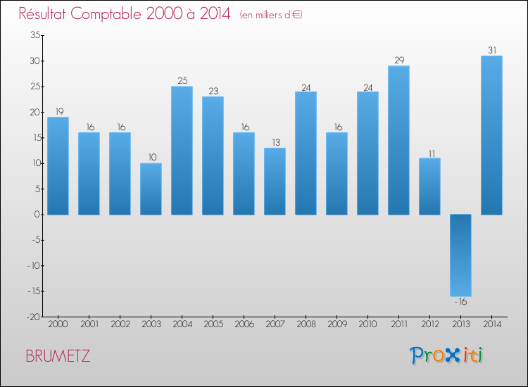 Evolution du résultat comptable pour la commune de BRUMETZ de 2000 à 2014 Evolution du résultat comptable pour BRUMETZ de 2000 à 2014