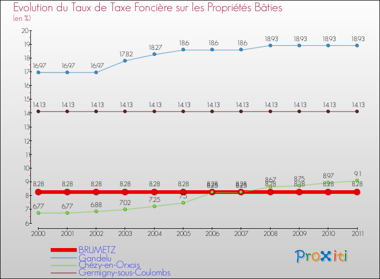 Evolution du taux de la taxe foncière sur le bati pour BRUMETZ et les communes proches Comparaison des taux de taxe foncière sur le bati pour BRUMETZ et les communes voisines