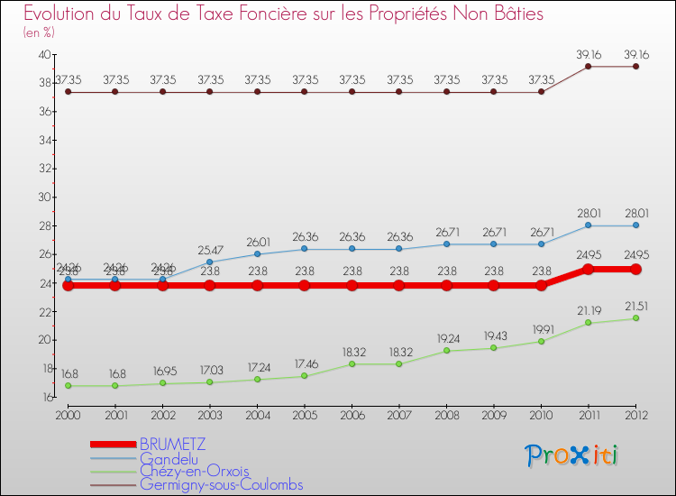 Evolution du taux de la taxe foncière sur les immeubles et terrains non batis pour BRUMETZ et les communes proches de 2000 à 2012 Comparaison des taux de la taxe foncière sur les immeubles et terrains non batis pour BRUMETZ et les communes voisines de 2000 à 2012