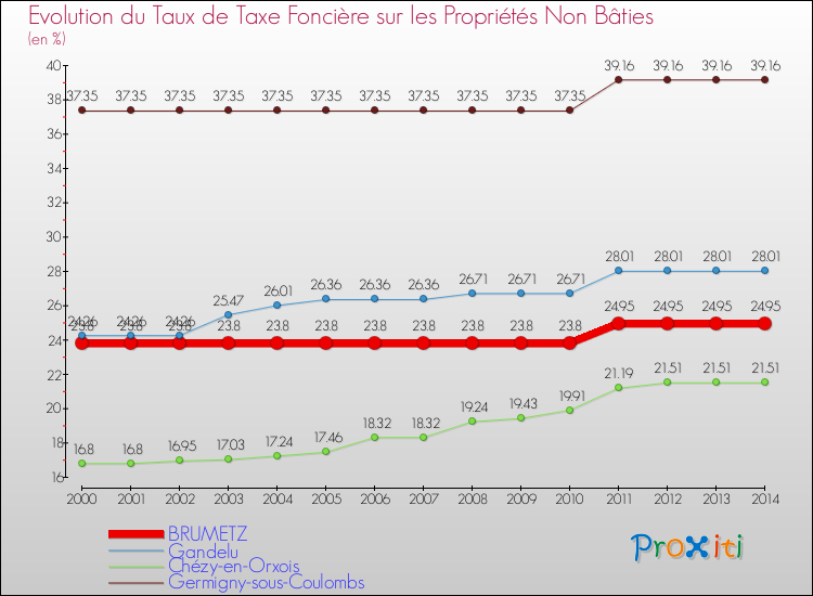 Evolution du taux de la taxe foncière sur les immeubles et terrains non batis pour BRUMETZ et les communes proches de 2000 à 2014 Comparaison des taux de la taxe foncière sur les immeubles et terrains non batis pour BRUMETZ et les communes voisines de 2000 à 2014
