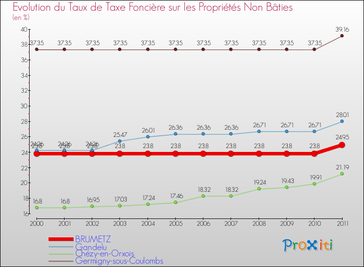 Evolution du taux de la taxe foncière sur les immeubles et terrains non batis pour BRUMETZ et les communes proches Comparaison des taux de la taxe foncière sur les immeubles et terrains non batis pour BRUMETZ et les communes voisines