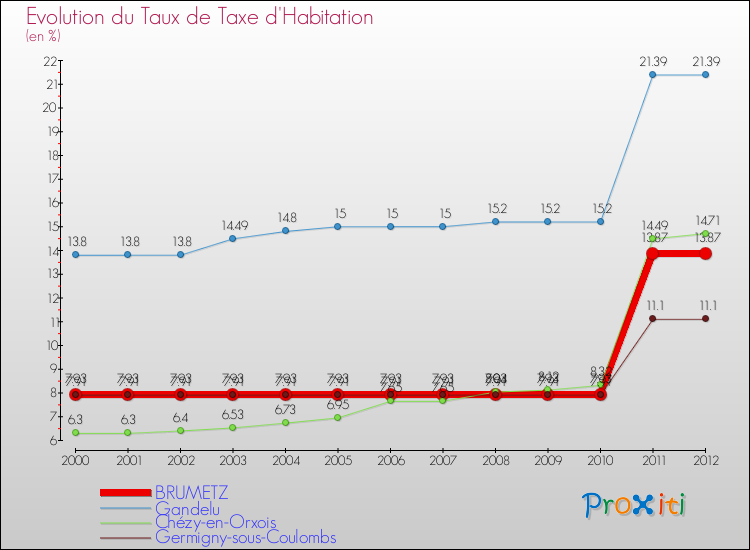 Evolution du taux de la taxe d'habitation pour BRUMETZ et les communes proches Comparaison des taux de la taxe d'habitation pour BRUMETZ et les communes voisines