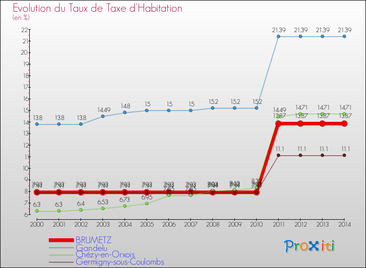 Evolution du taux de la taxe d'habitation pour BRUMETZ et les communes proches de 2000 à 2014 Comparaison des taux de la taxe d'habitation pour BRUMETZ et les communes voisines de 2000 à 2014
