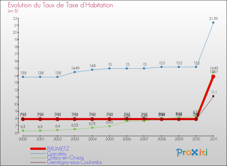 Evolution du taux de la taxe d'habitation pour BRUMETZ et les communes proches Comparaison des taux de la taxe d'habitation pour BRUMETZ et les communes voisines