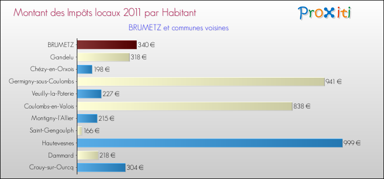 Montant des impôts locaux par Habitant pour BRUMETZ et les communes proches Comparaison des impôts locaux par habitant pour BRUMETZ et les communes voisines