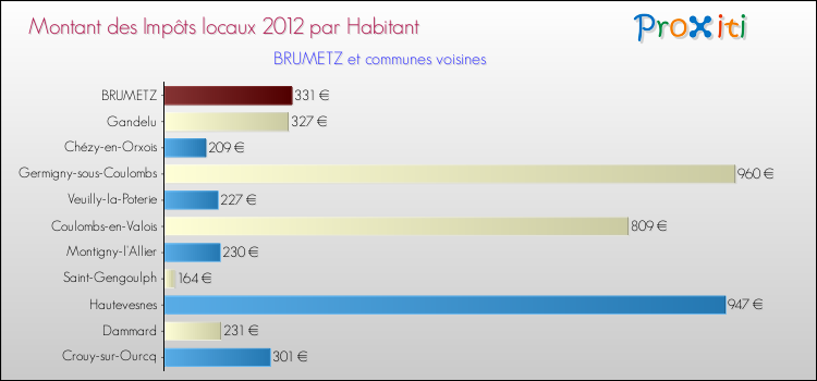 Montant des impôts locaux par Habitant pour BRUMETZ et les communes proches Comparaison des impôts locaux par habitant pour BRUMETZ et les communes voisines
