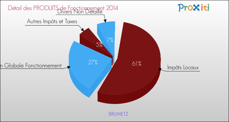 Décomposition du Budget de Fonctionnement 2014 de la commune de BRUMETZ Budget de Fonctionnement 2014 pour la commune de BRUMETZ