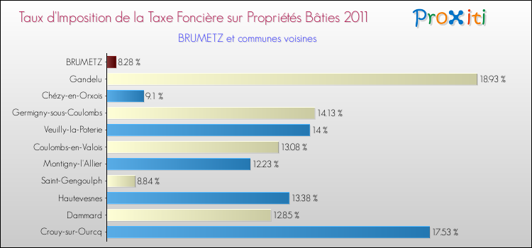 Taux d'imposition de la taxe foncière sur le bati 2011 pour BRUMETZ et les communes proches Comparaison des taux d'imposition de la taxe foncière sur le bati 2011 pour BRUMETZ et les communes voisines