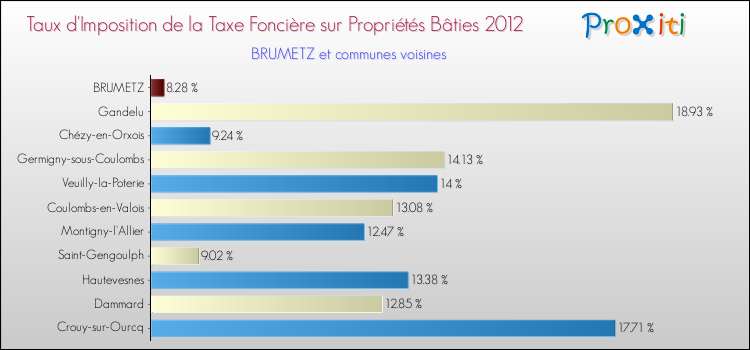 Taux d'imposition de la taxe foncière sur le bati 2012 pour BRUMETZ et les communes proches Comparaison des taux d'imposition de la taxe foncière sur le bati 2012 pour BRUMETZ et les communes voisines