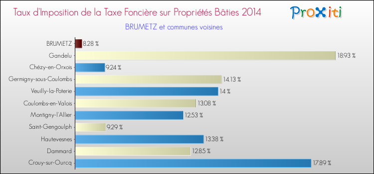Taux d'imposition de la taxe foncière sur le bati 2014 pour BRUMETZ et les communes proches Comparaison des taux d'imposition de la taxe foncière sur le bati 2014 pour BRUMETZ et les communes voisines