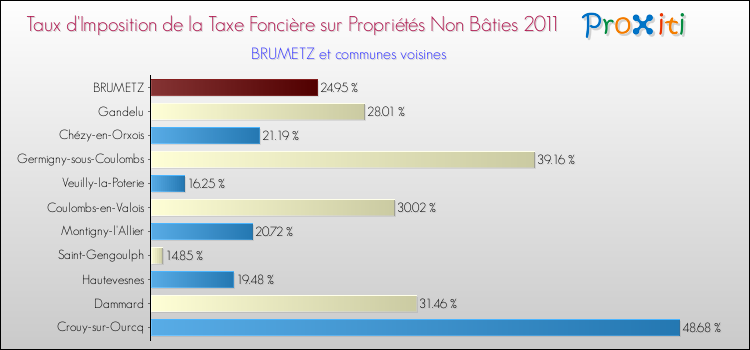 Taux d'imposition de la taxe foncière sur les immeubles et terrains non batis 2011 pour BRUMETZ et les communes proches Comparaison des taux d'imposition de la taxe foncière sur les immeubles et terrains non batis 2011 pour BRUMETZ et les communes voisines
