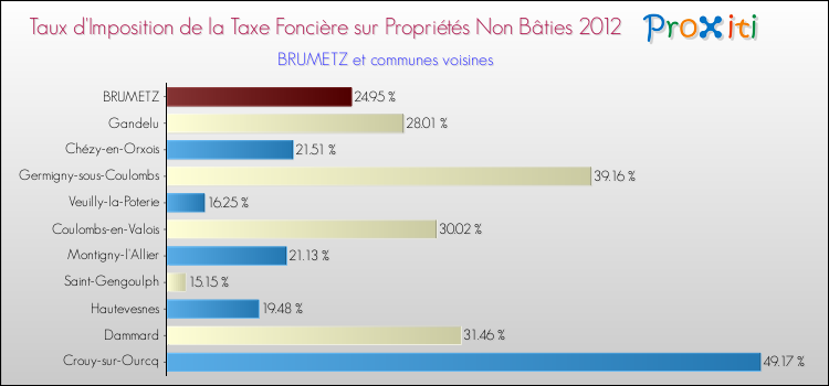 Taux d'imposition de la taxe foncière sur les immeubles et terrains non batis 2012 pour BRUMETZ et les communes proches Comparaison des taux d'imposition de la taxe foncière sur les immeubles et terrains non batis 2012 pour BRUMETZ et les communes voisines
